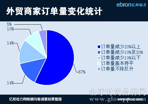 外貿商家訂單變化