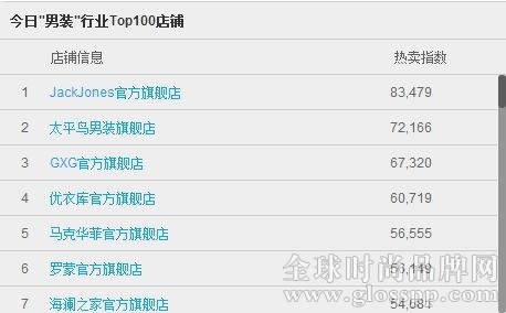 今日男裝行業Top100店鋪