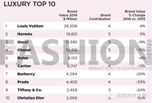  Nike繼續壓制LV 衛冕全球最具價值服飾品牌