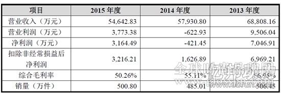 裂帛擬創業板IPO計劃以7000萬開15家線下店