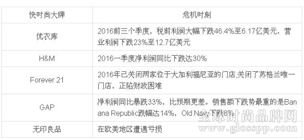 優衣庫前三季度利潤暴跌46.4% 快時尚盛極而衰