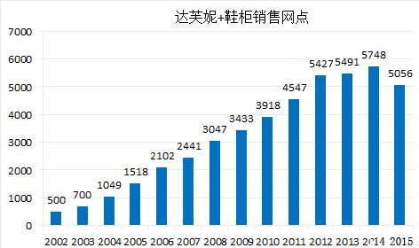 達芙妮女鞋巔峰時期市場占有率接近20%