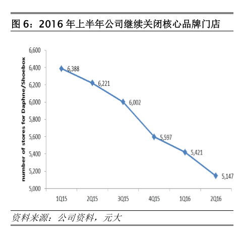 自2015年關閉805個銷售網點之后，達芙妮又在今年上半年凈關閉450家門店