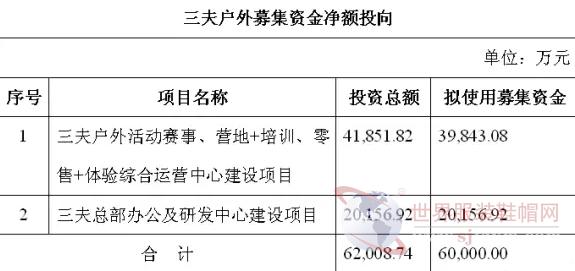 三夫戶外近日發布公告稱，擬非公開發行不超過2000萬股，募集資金總額不超過6億元。公司實際控制人張恒承諾認購金額不低于3000萬元且不超過6000萬元